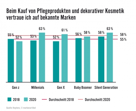 Von der GenZ bis zur Silent Generation: Was die Konsumgenerationen von Marken erwarten -